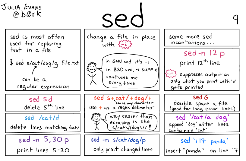 Julia Evans comic about sed